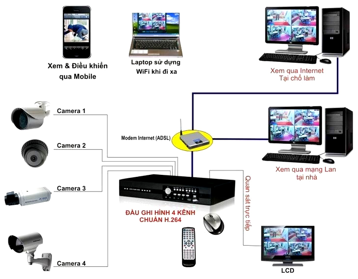 Sơ đồ kết nối lắp đặt camera giám sát